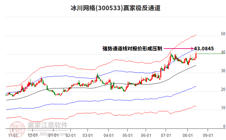 300533冰川網(wǎng)絡(luò)贏(yíng)家極反通道工具 300533冰川網(wǎng)絡(luò)贏(yíng)家極反通道工具