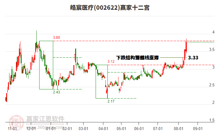 002622皓宸醫(yī)療贏家十二宮工具