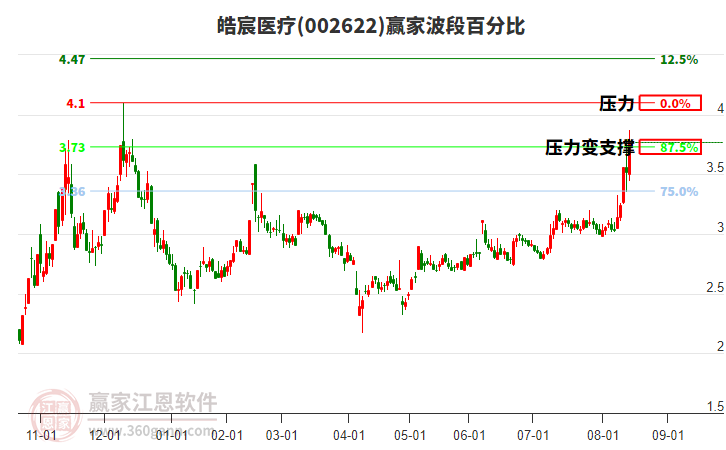 002622皓宸醫(yī)療波段百分比工具