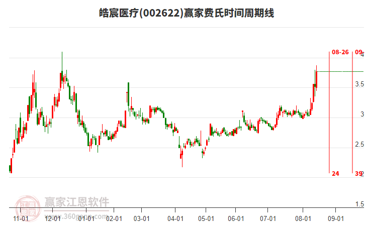 002622皓宸醫(yī)療費(fèi)氏時(shí)間周期線(xiàn)工具