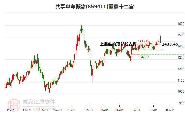 859411共享單車贏家十二宮工具