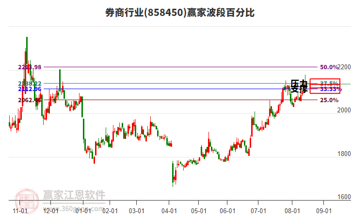 券商行業(yè)波段百分比工具