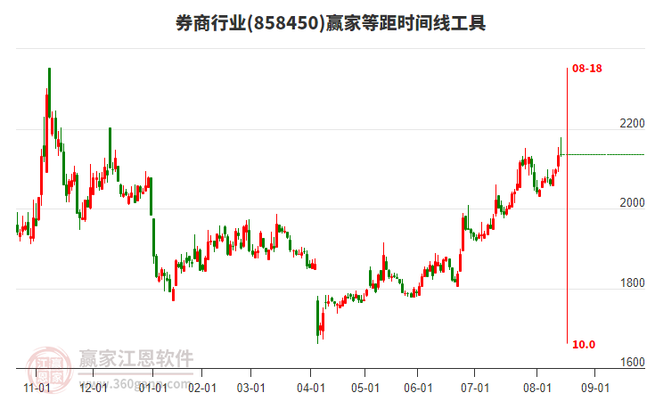 券商行業(yè)等距時間周期線工具