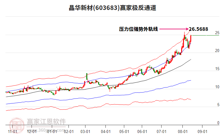 603683晶華新材贏家極反通道工具