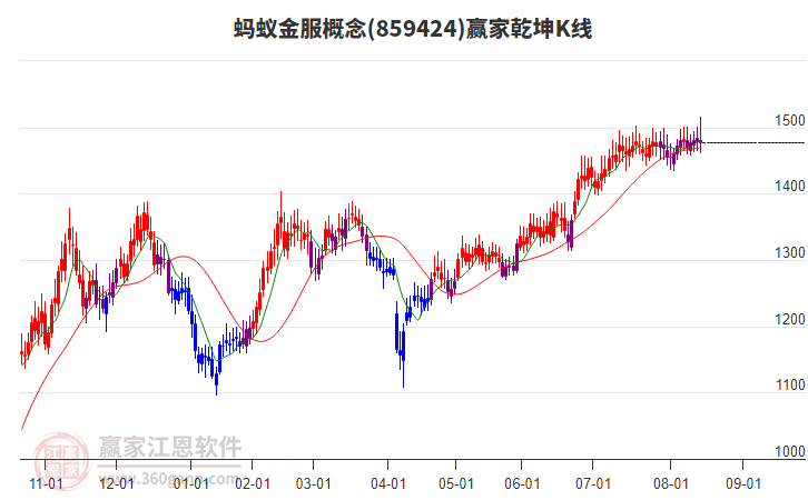 859424螞蟻金服贏家乾坤K線工具
