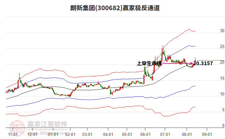 300682朗新集團贏家極反通道工具