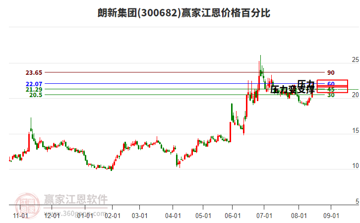 300682朗新集團江恩價格百分比工具