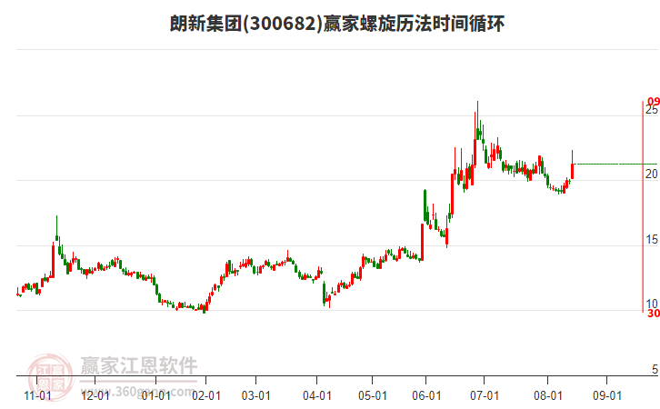 300682朗新集團螺旋歷法時間循環(huán)工具