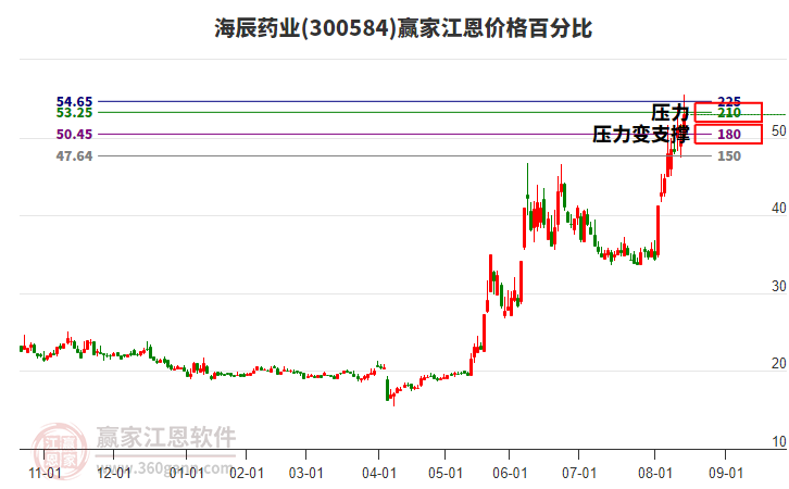 300584海辰藥業(yè)江恩價(jià)格百分比工具 300584海辰藥業(yè)江恩價(jià)格百分比工具