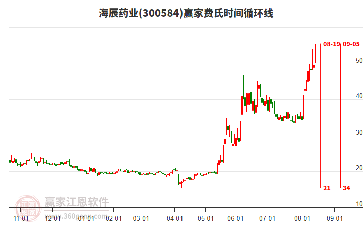 300584海辰藥業(yè)費(fèi)氏時(shí)間循環(huán)線工具 300584海辰藥業(yè)費(fèi)氏時(shí)間循環(huán)線工具