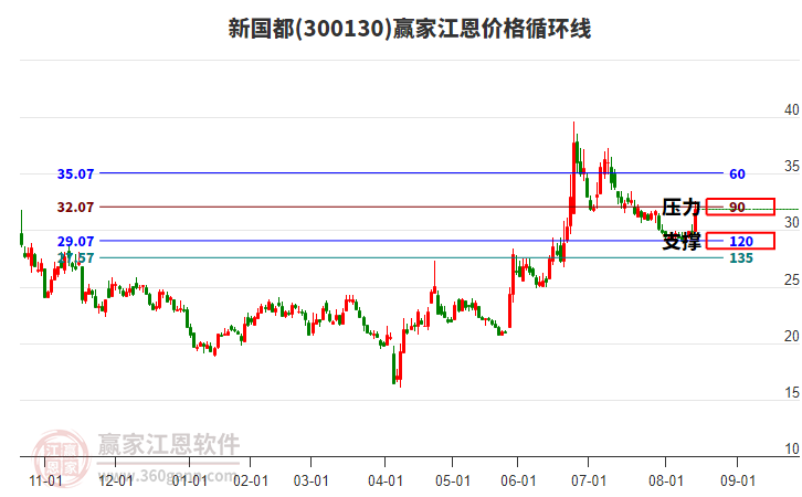 300130新國都江恩價(jià)格循環(huán)線工具 300130新國都江恩價(jià)格循環(huán)線工具