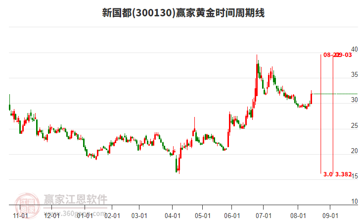 300130新國都黃金時(shí)間周期線工具 300130新國都黃金時(shí)間周期線工具