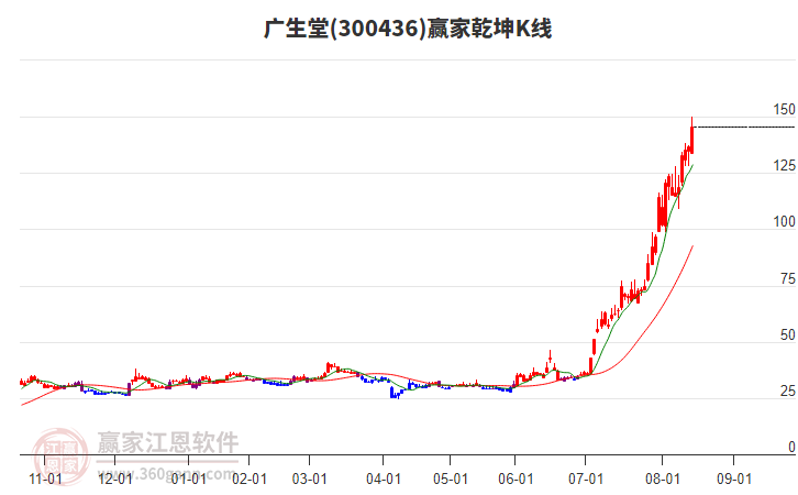 300436廣生堂贏家乾坤K線工具 300436廣生堂贏家乾坤K線工具