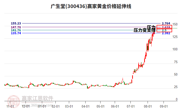 300436廣生堂黃金價格延伸線工具 300436廣生堂黃金價格延伸線工具