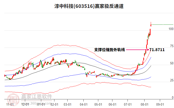 603516淳中科技贏家極反通道工具 603516淳中科技贏家極反通道工具
