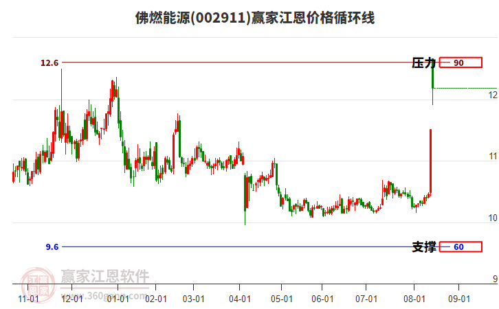 002911佛燃能源江恩價(jià)格循環(huán)線工具