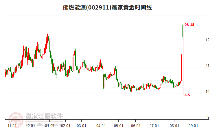 002911佛燃能源黃金時(shí)間周期線工具