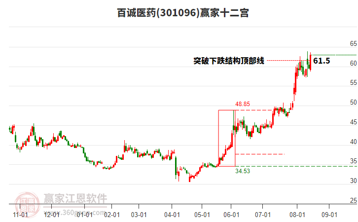 301096百誠(chéng)醫(yī)藥贏家十二宮工具 301096百誠(chéng)醫(yī)藥贏家十二宮工具
