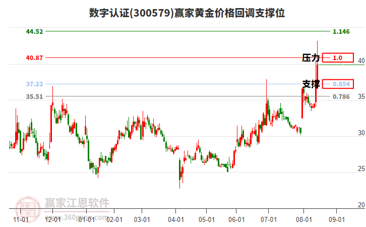 300579數(shù)字認(rèn)證黃金價(jià)格回調(diào)支撐位工具 300579數(shù)字認(rèn)證黃金價(jià)格回調(diào)支撐位工具