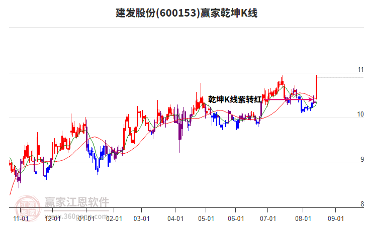 600153建發(fā)股份贏家乾坤K線工具 600153建發(fā)股份贏家乾坤K線工具