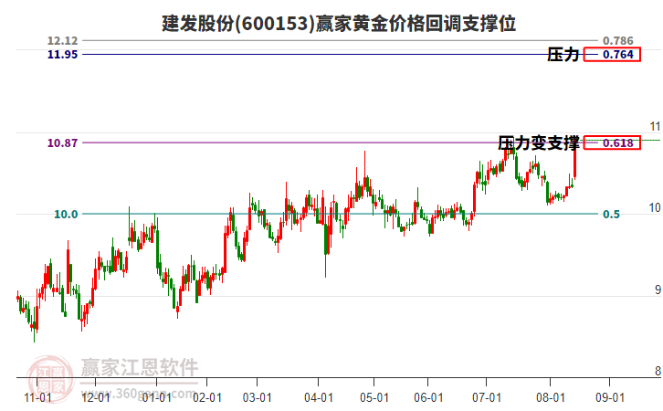 600153建發(fā)股份黃金價(jià)格回調(diào)支撐位工具 600153建發(fā)股份黃金價(jià)格回調(diào)支撐位工具