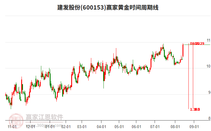 600153建發(fā)股份黃金時(shí)間周期線工具 600153建發(fā)股份黃金時(shí)間周期線工具