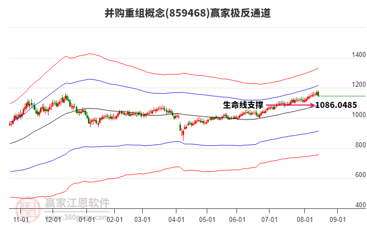 859468并購(gòu)重組贏家極反通道工具 859468并購(gòu)重組贏家極反通道工具