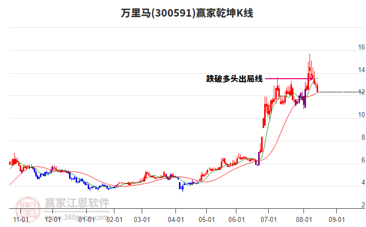 300591萬里馬贏家乾坤K線工具