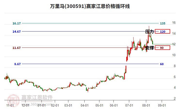 300591萬里馬江恩價格循環(huán)線工具