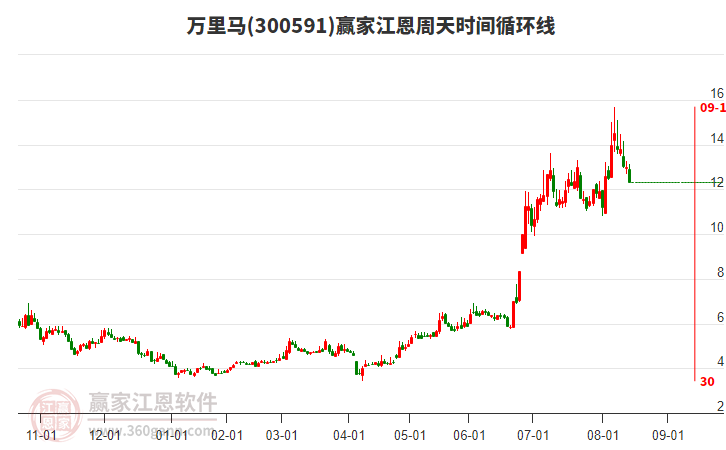 300591萬里馬江恩周天時間循環(huán)線工具