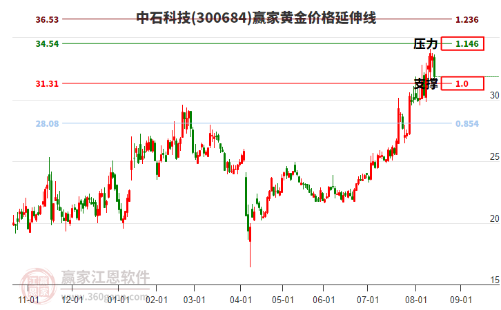 300684中石科技黃金價格延伸線工具 300684中石科技黃金價格延伸線工具