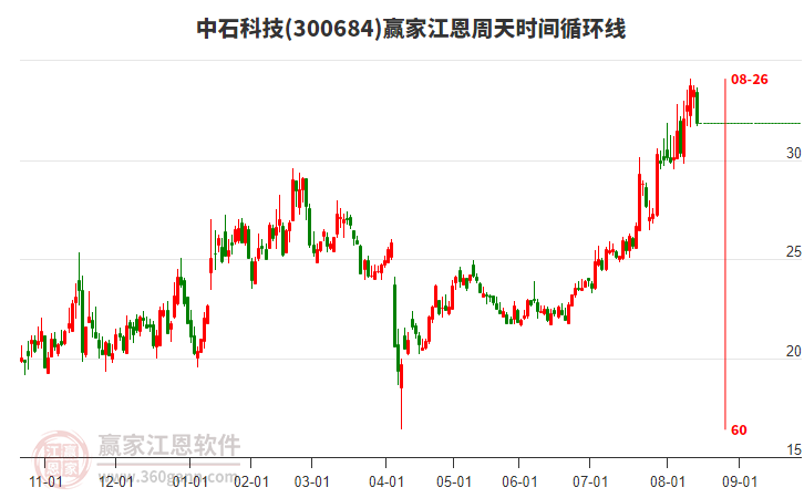 300684中石科技江恩周天時間循環(huán)線工具 300684中石科技江恩周天時間循環(huán)線工具