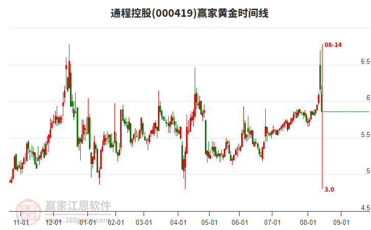000419通程控股黃金時間周期線工具 000419通程控股黃金時間周期線工具