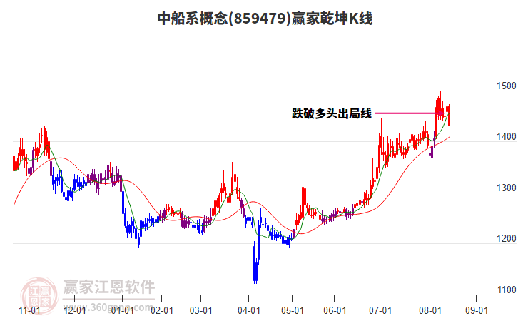859479中船系贏家乾坤K線工具 859479中船系贏家乾坤K線工具