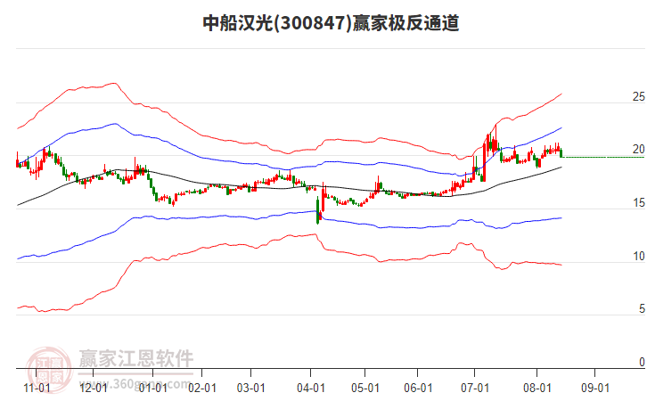 300847中船漢光贏家極反通道工具 300847中船漢光贏家極反通道工具
