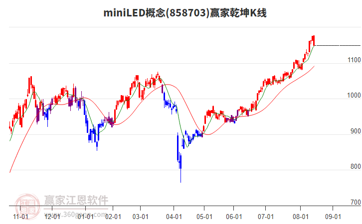 858703miniLED贏家乾坤K線工具 858703miniLED贏家乾坤K線工具