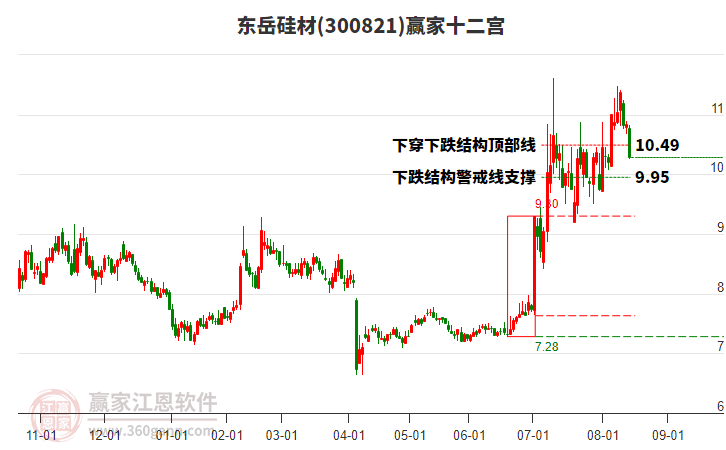 300821東岳硅材贏家十二宮工具