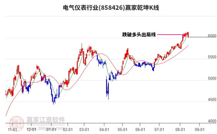 858426電氣儀表贏家乾坤K線工具