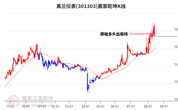 301303真蘭儀表贏家乾坤K線工具