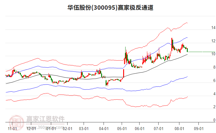 300095華伍股份贏家極反通道工具 300095華伍股份贏家極反通道工具