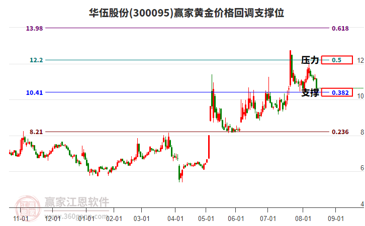 300095華伍股份黃金價格回調(diào)支撐位工具 300095華伍股份黃金價格回調(diào)支撐位工具