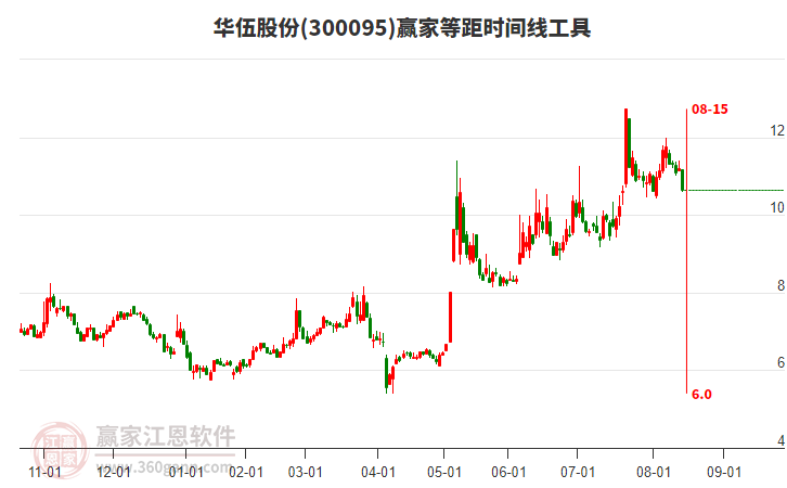 300095華伍股份等距時間周期線工具 300095華伍股份等距時間周期線工具