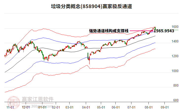 858904垃圾分類贏家極反通道工具
