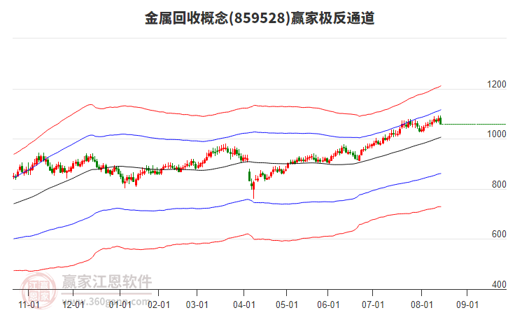 859528金屬回收贏家極反通道工具