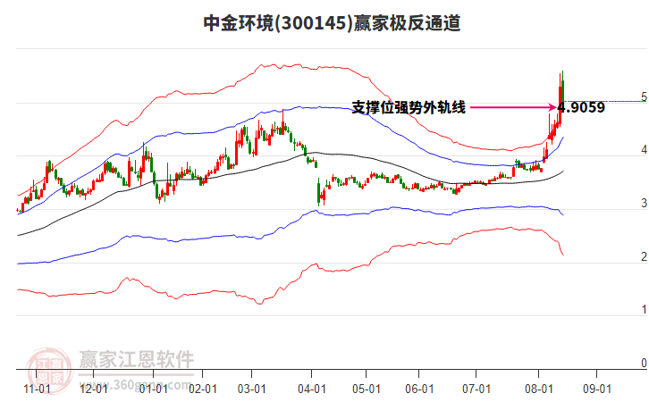 300145中金環(huán)境贏家極反通道工具