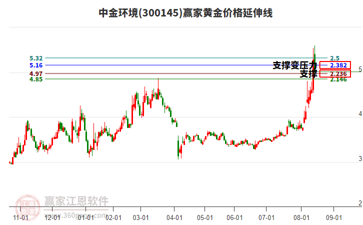 300145中金環(huán)境黃金價格延伸線工具