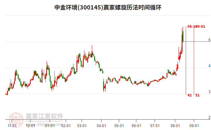 300145中金環(huán)境螺旋歷法時間循環(huán)工具