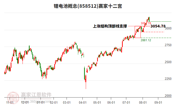 858512鋰電池贏家十二宮工具 858512鋰電池贏家十二宮工具
