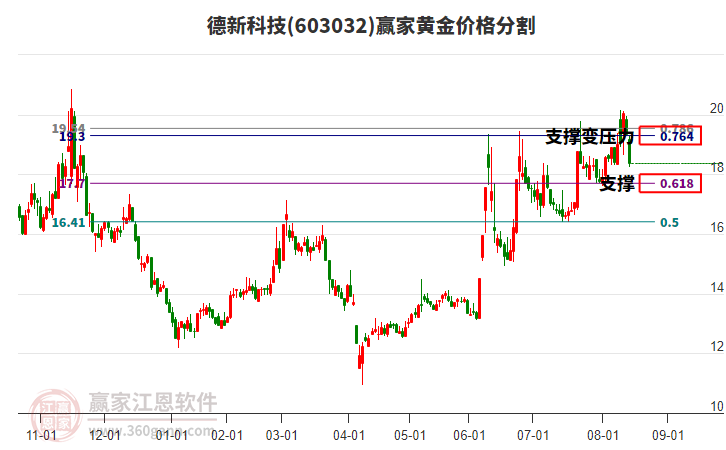 603032德新科技黃金價格分割工具 603032德新科技黃金價格分割工具