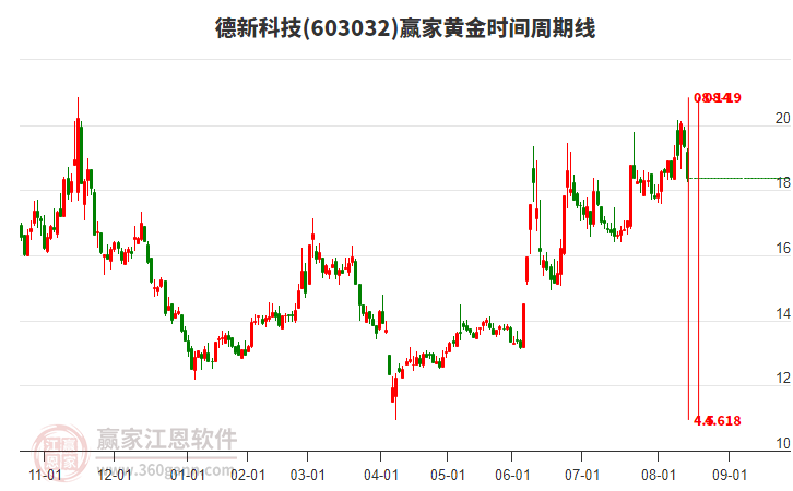 603032德新科技黃金時間周期線工具 603032德新科技黃金時間周期線工具
